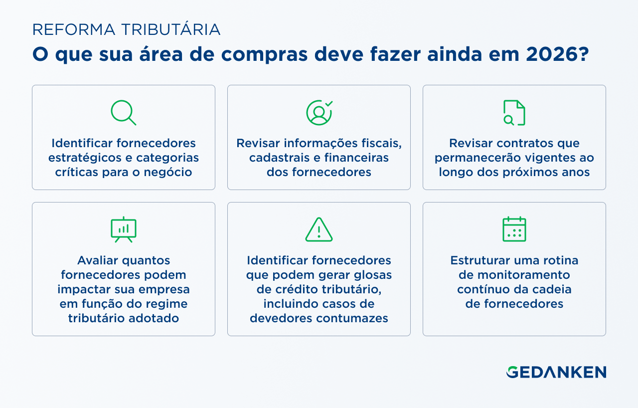 nfográfico "Reforma Tributária: O que sua área de compras deve fazer ainda em 2026?" da Gedanken, com seis cartões de ação: identificar fornecedores estratégicos e categorias críticas para o negócio; revisar informações fiscais, cadastrais e financeiras dos fornecedores; revisar contratos que permanecerão vigentes ao longo dos próximos anos; avaliar quantos fornecedores podem impactar a empresa em função do regime tributário adotado; identificar fornecedores que podem gerar glosas de crédito tributário, incluindo casos de devedores contumazes; e estruturar uma rotina de monitoramento contínuo da cadeia de fornecedores.